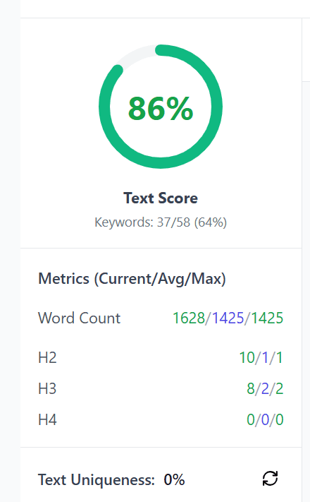 Інтерфейс YourContent.pro: Text Score 86%, покриття ключів і метрики тексту проти конкурентів